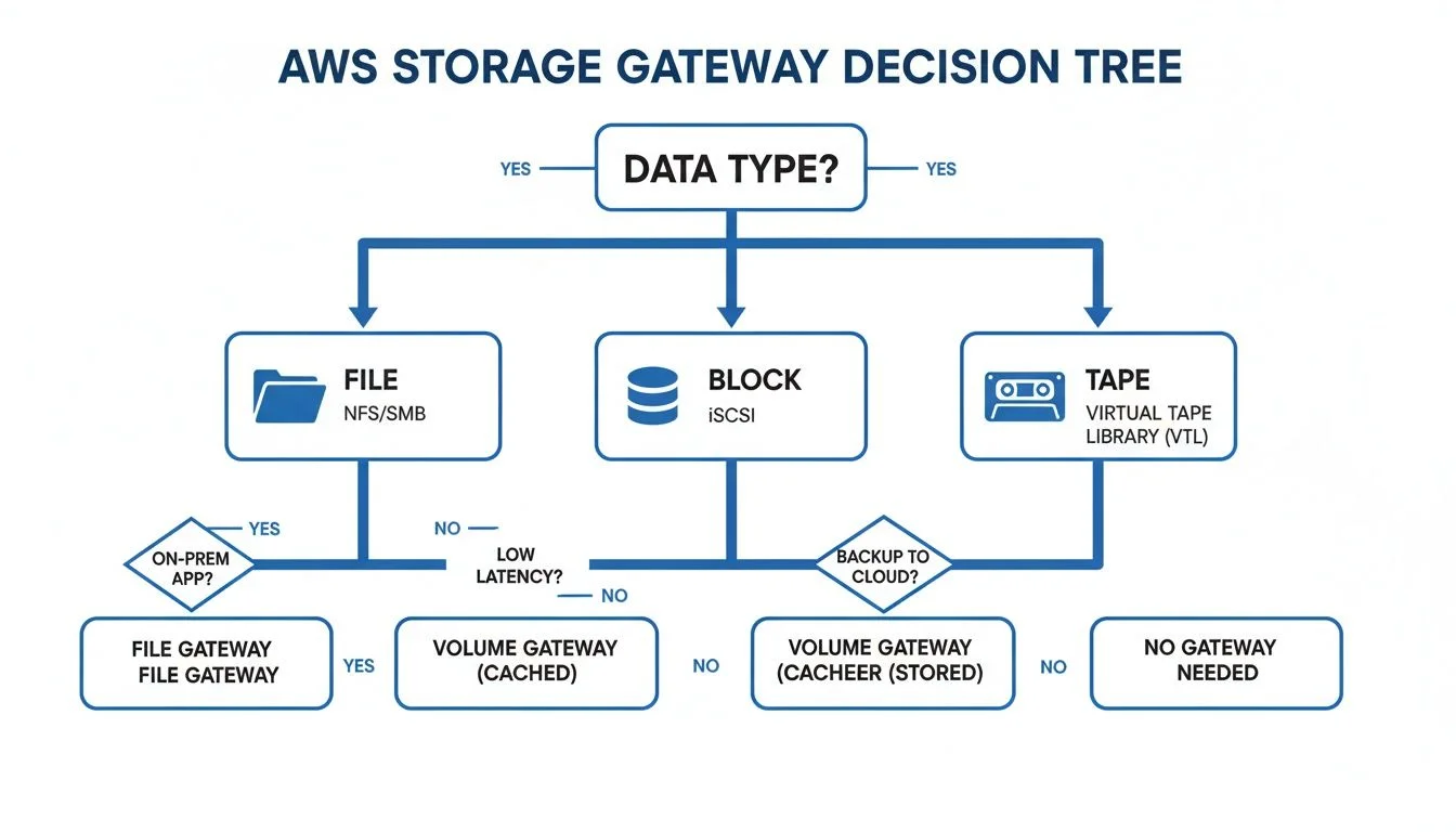 A decision tree flowchart explaining how to choose the right AWS Storage Gateway service based on data type, latency, and backup requirements.
