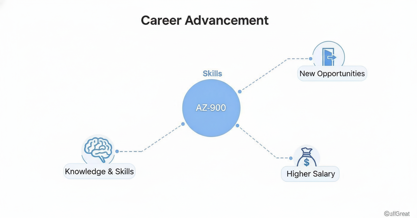 Infographic about az900