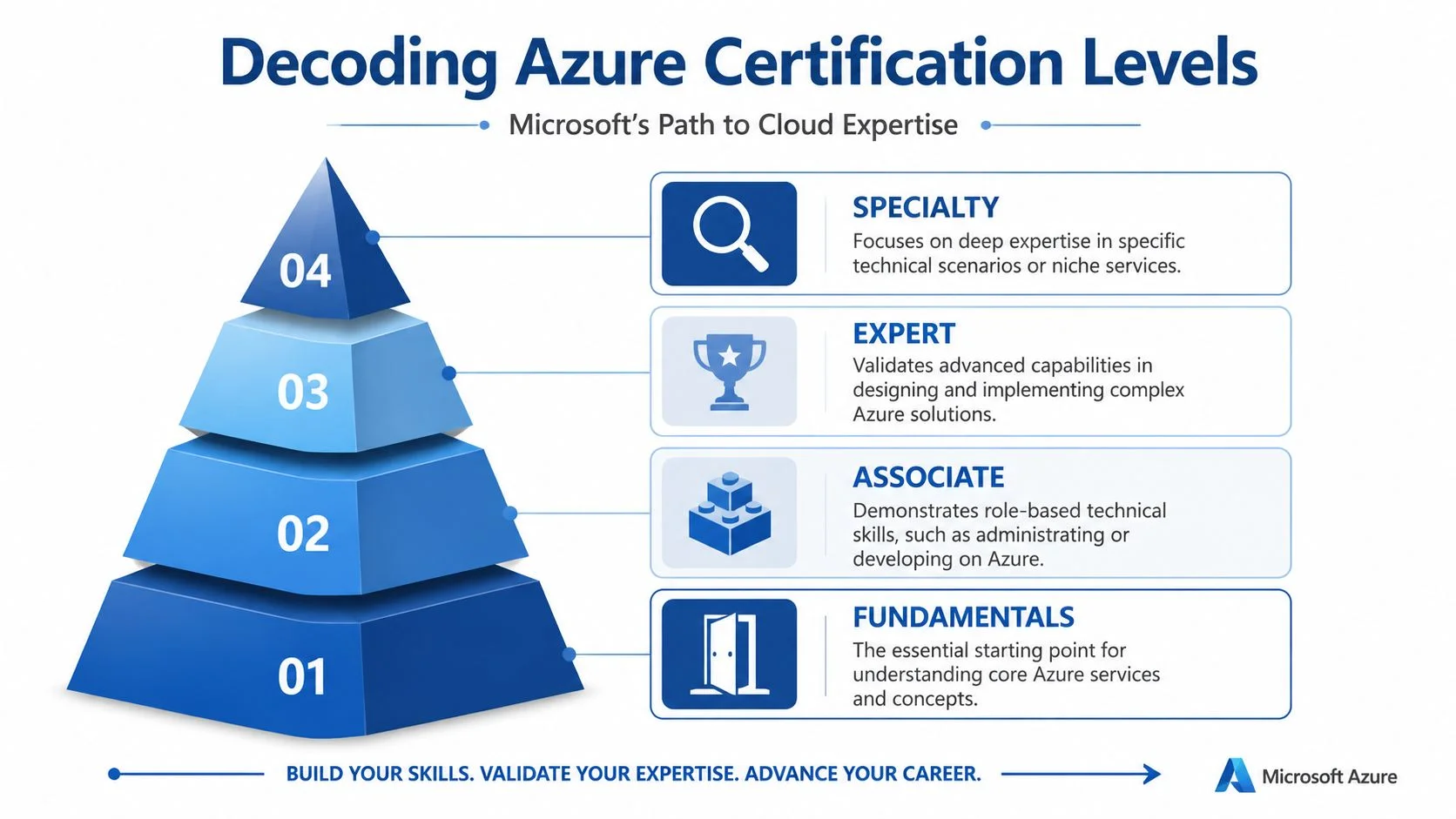 A pyramid chart illustrating the four levels of Microsoft Azure certification: Fundamentals, Associate, Expert, and Specialty.