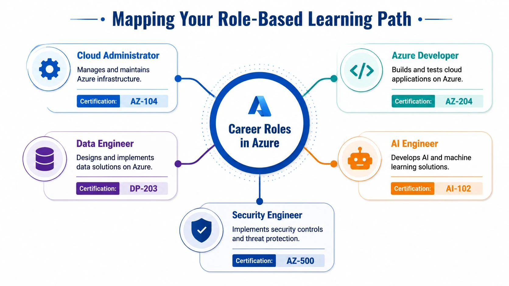 A diagram mapping Azure career roles including Cloud Administrator, Developer, Data Engineer, AI Engineer, and Security Engineer.