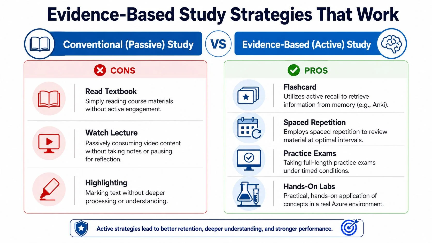 A comparison chart showing conventional passive study methods versus evidence-based active study strategies for effective learning.