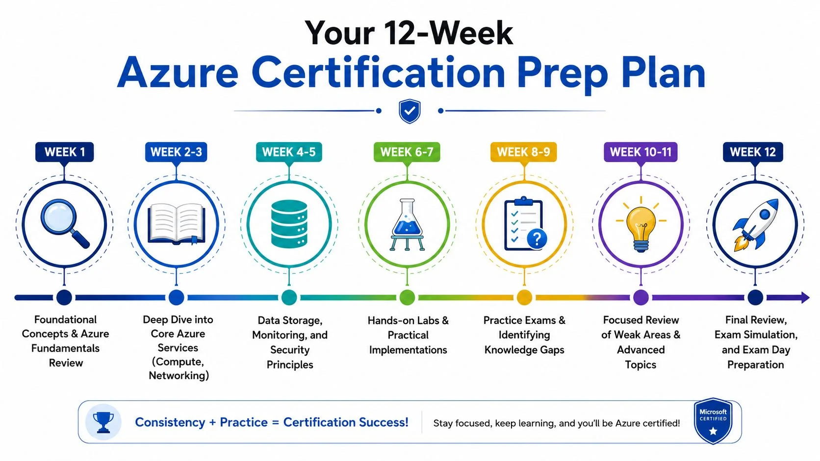 A 12-week study plan infographic for preparing to pass the Microsoft Azure certification exam.