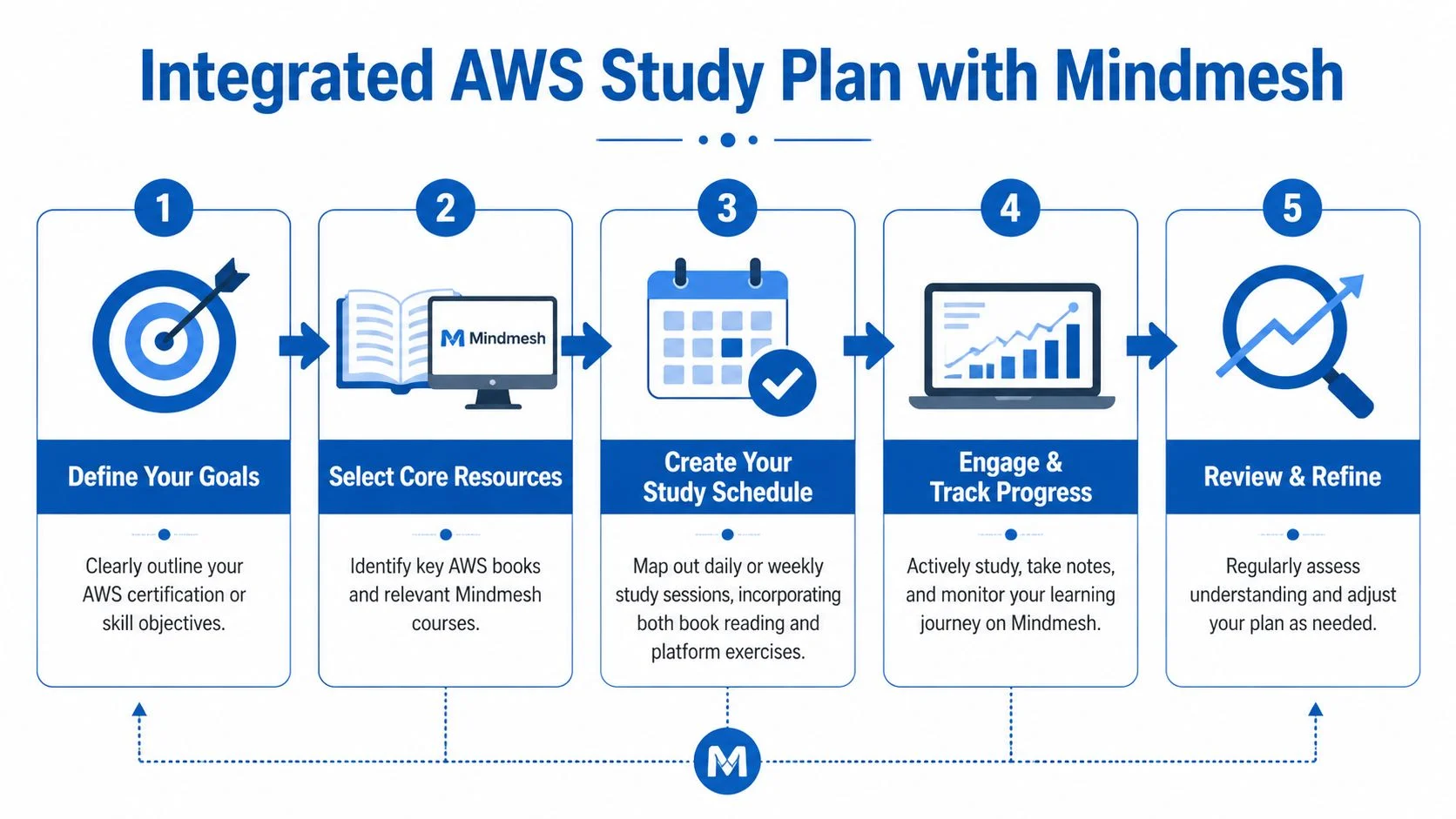 A five-step infographic showing a structured AWS study plan using books and the Mindmesh learning platform.