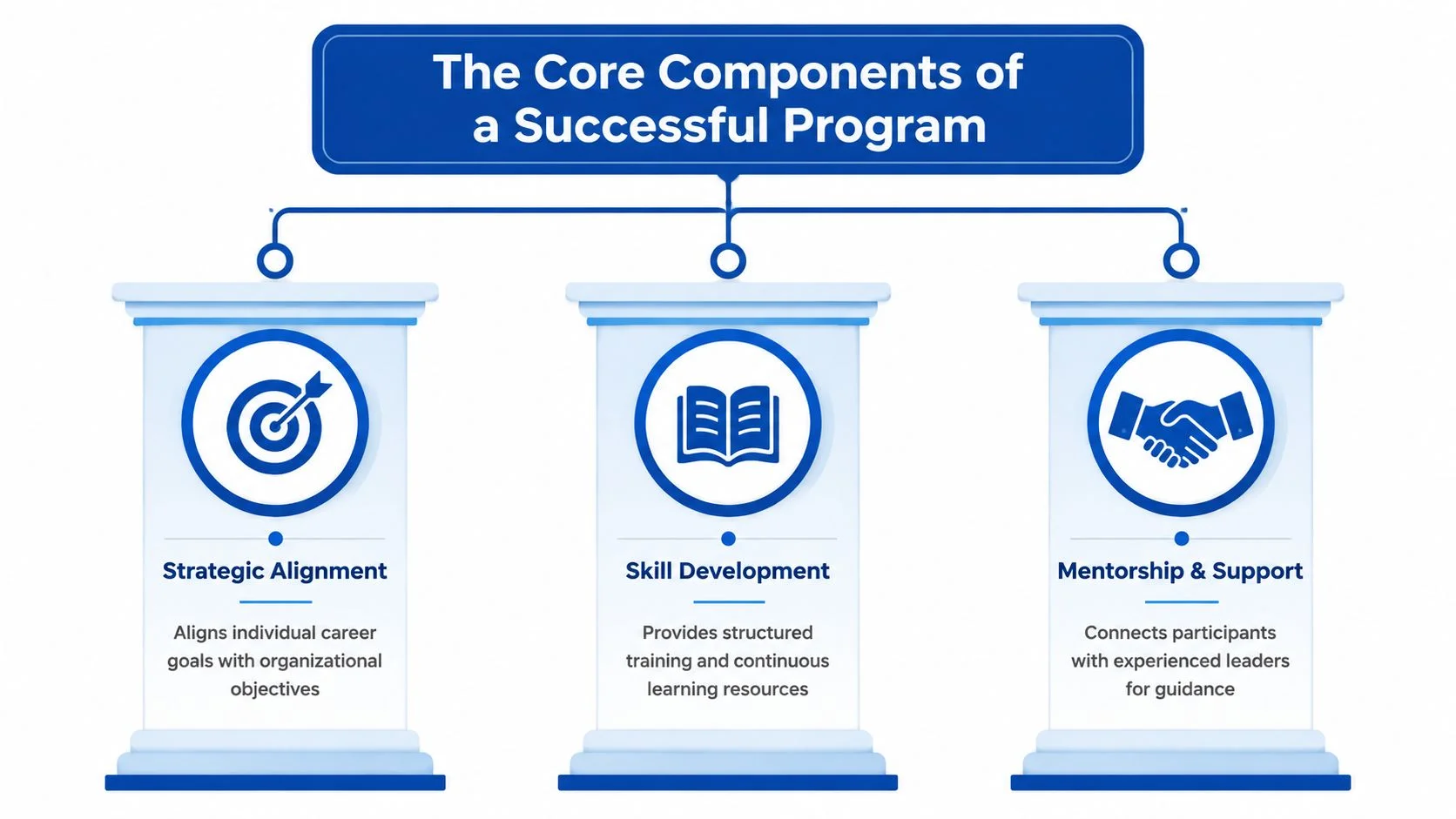 Diagram showing strategic alignment, skill development, and mentorship as core program components.