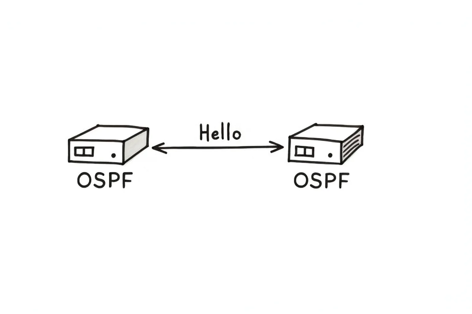 A network diagram showing routers connected and exchanging routing information, with command-line interface snippets for configuration.