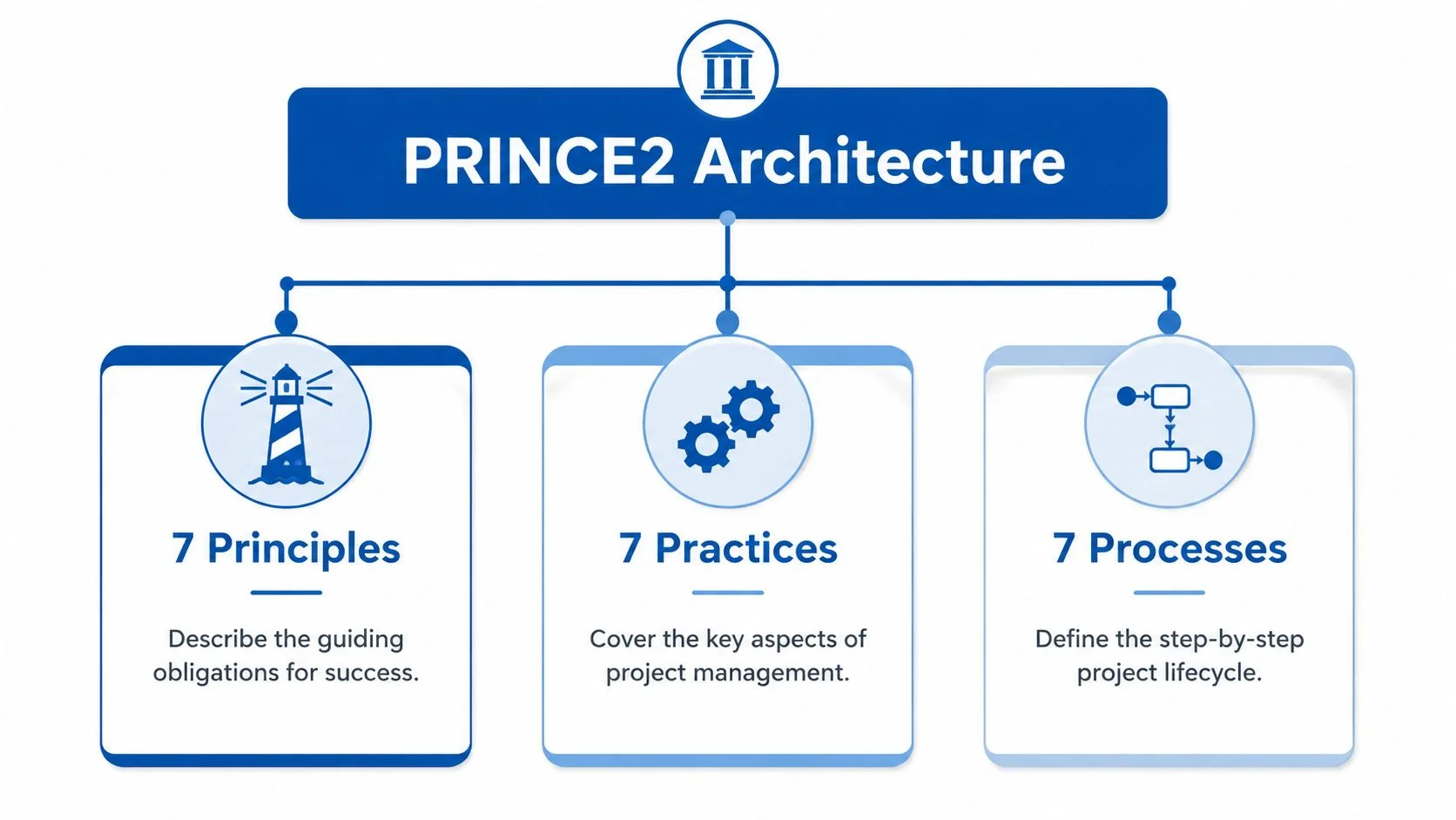 A diagram outlining the PRINCE2 architecture consisting of seven principles, seven practices, and seven processes for project management.