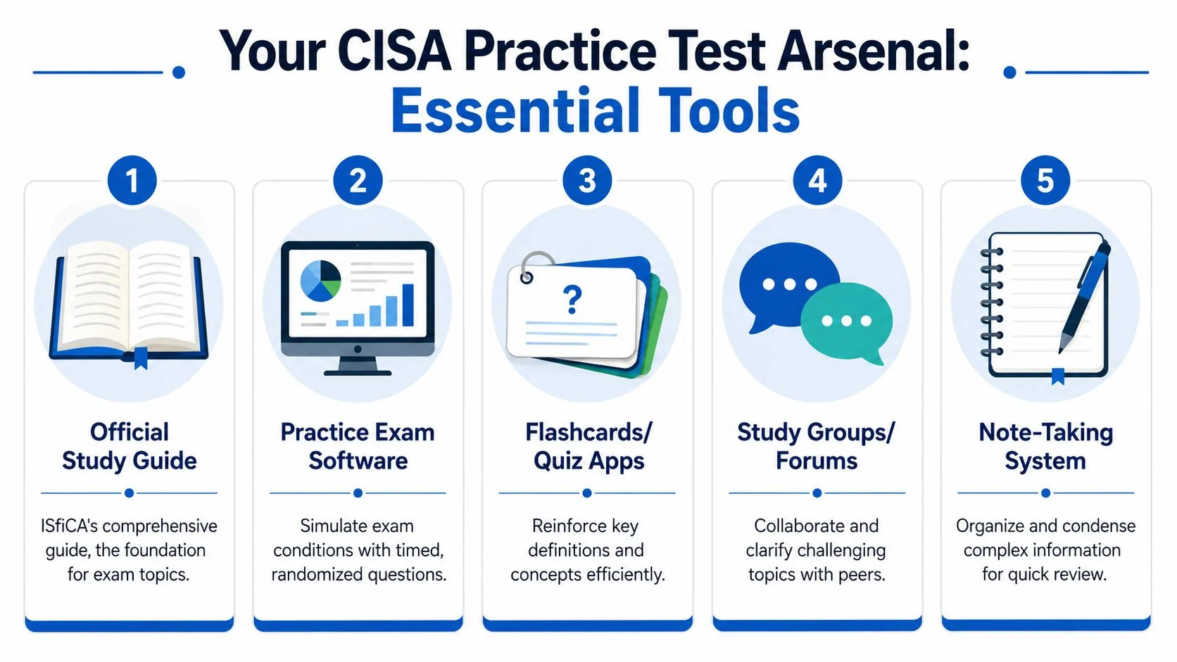 An infographic showing five essential tools for CISA exam preparation, including study guides, software, and study groups.