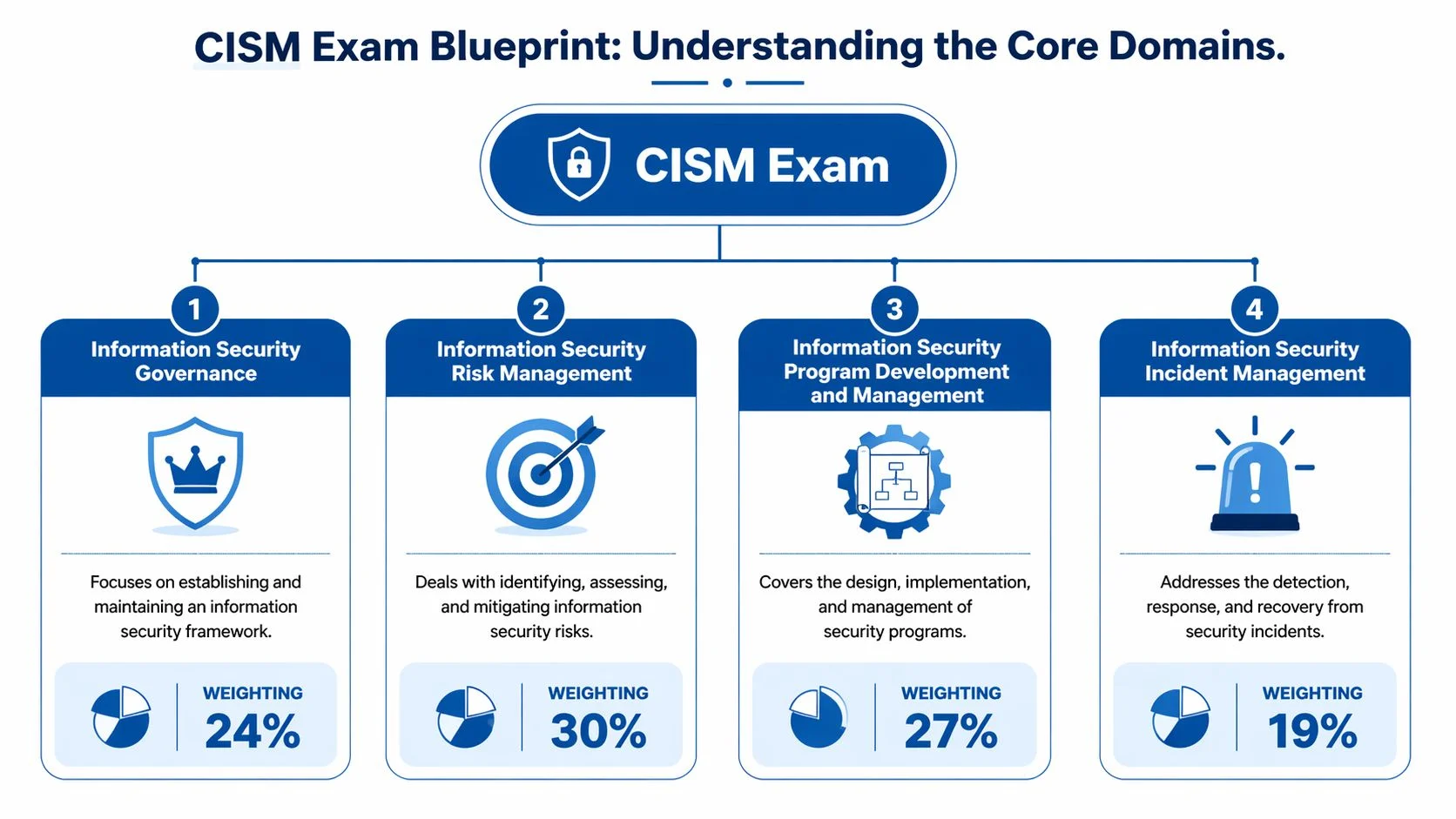 Diagram showing CISM exam domains and their weightings.