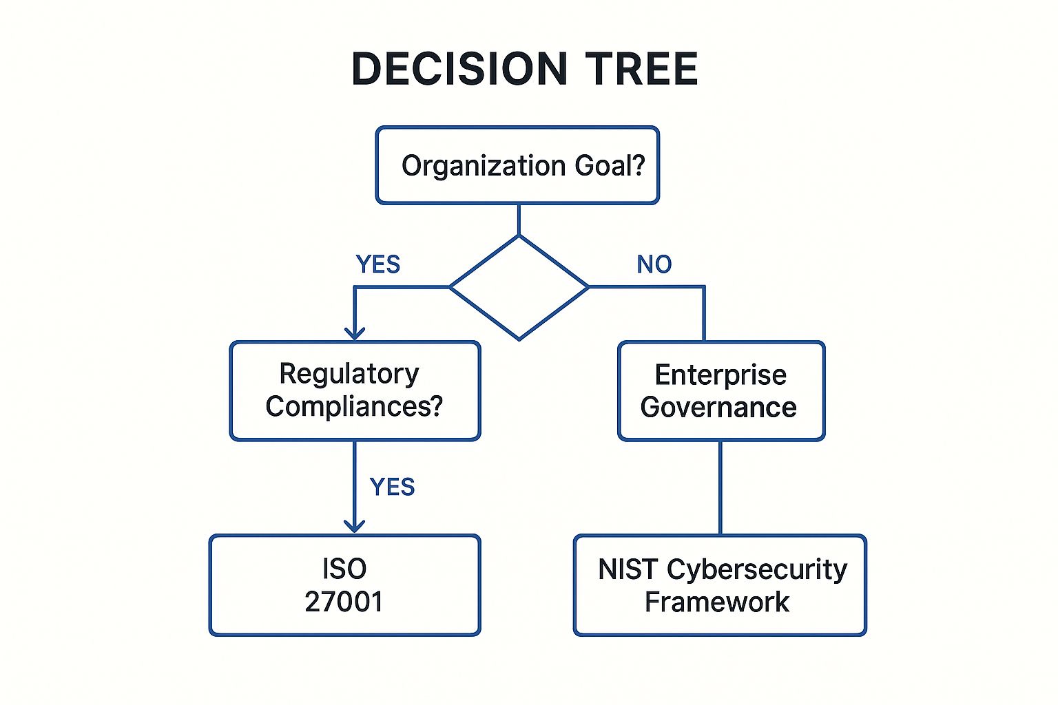 Infographic showing a decision tree for selecting a security framework based on organizational goals.