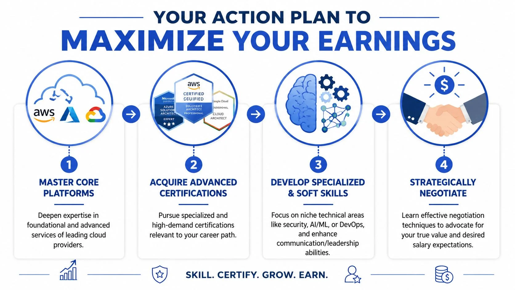 Roadmap: Four steps to maximize cloud computing earnings.