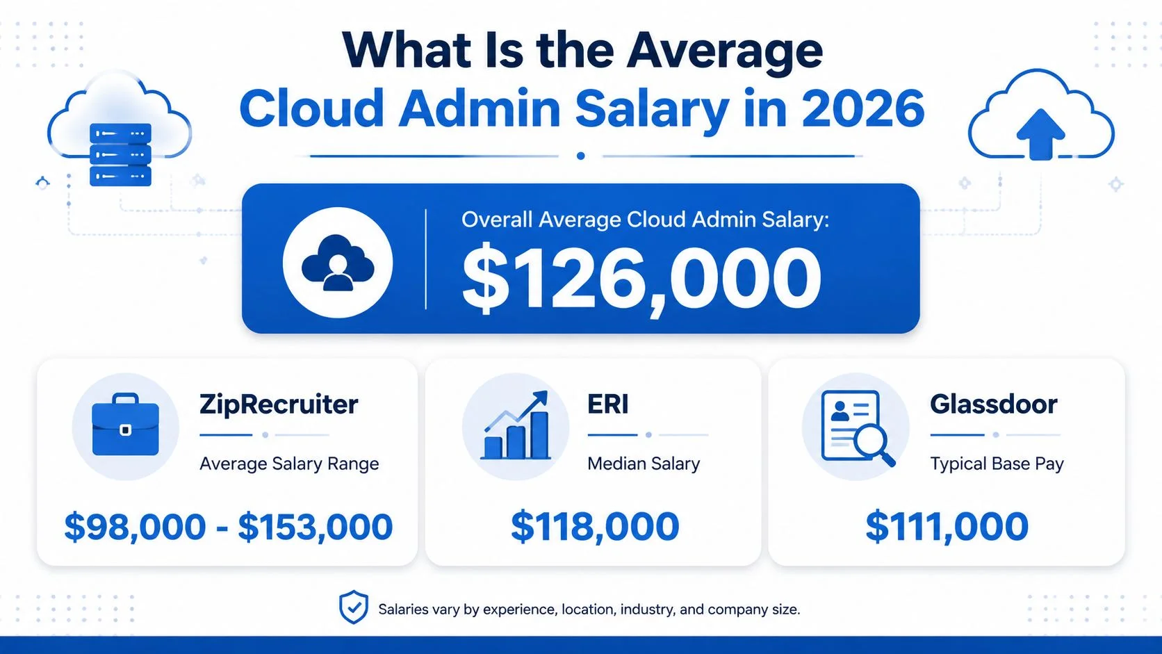 Infographic: Projected 2026 cloud admin salary averages from three platforms.
