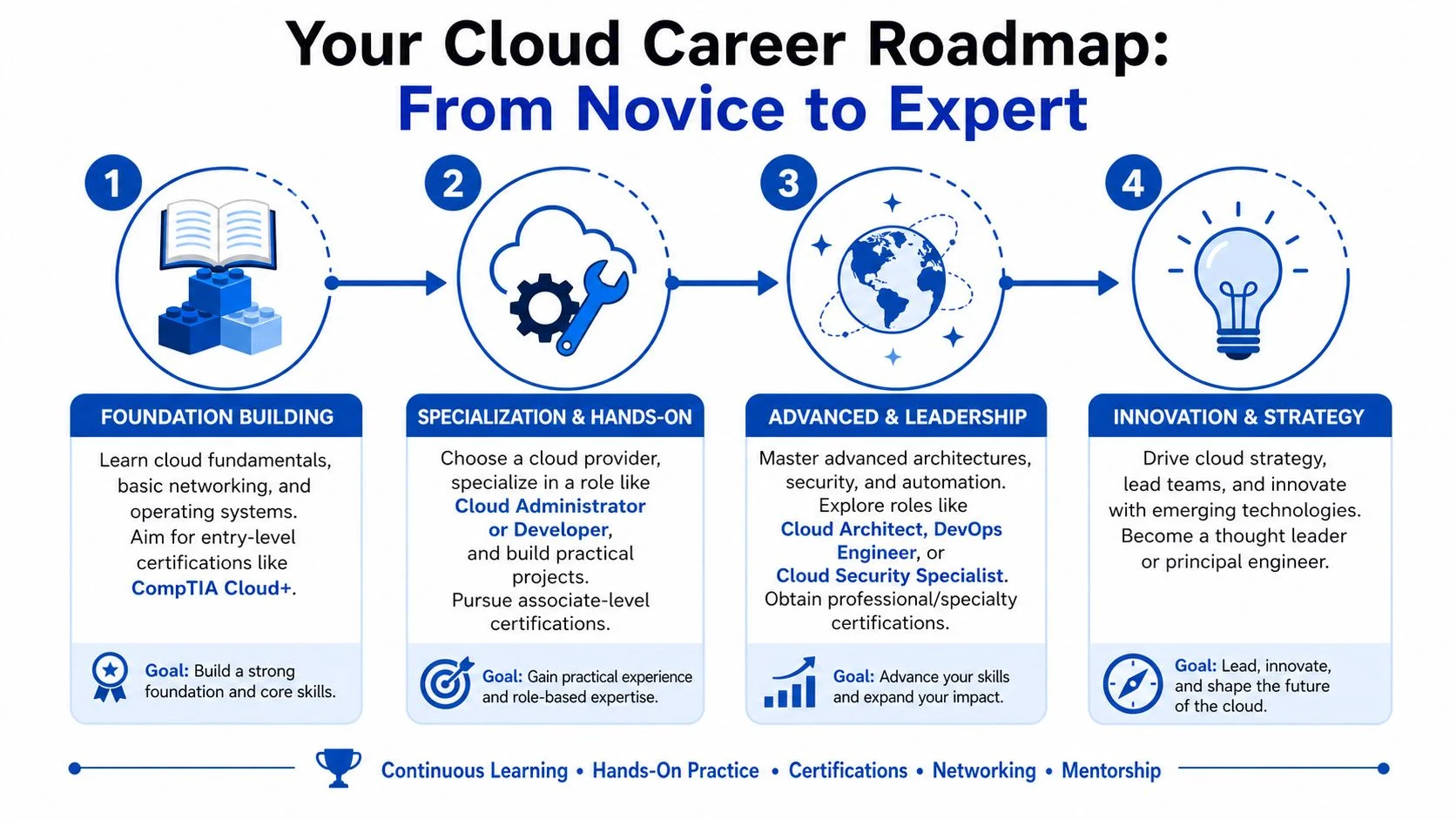 Flowchart titled "Your Cloud Career Roadmap" showing four stages.