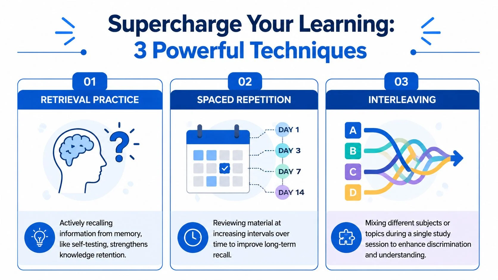 A visual infographic explaining three powerful learning techniques: retrieval practice, spaced repetition, and interleaving to improve study efficiency.