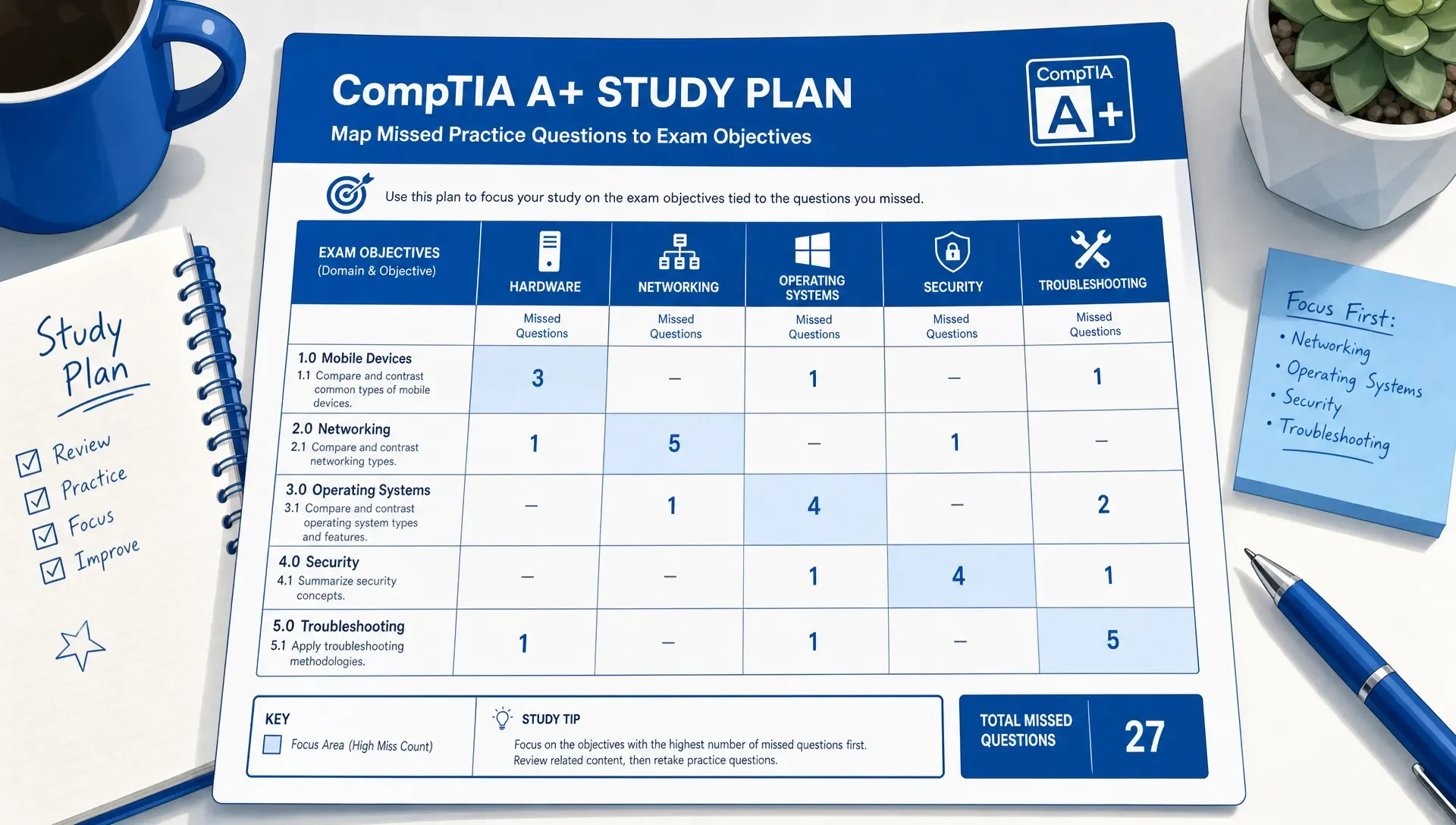 Close-up of a CompTIA A+ study plan mapping missed practice questions to exam objectives like hardware, networking, and security.