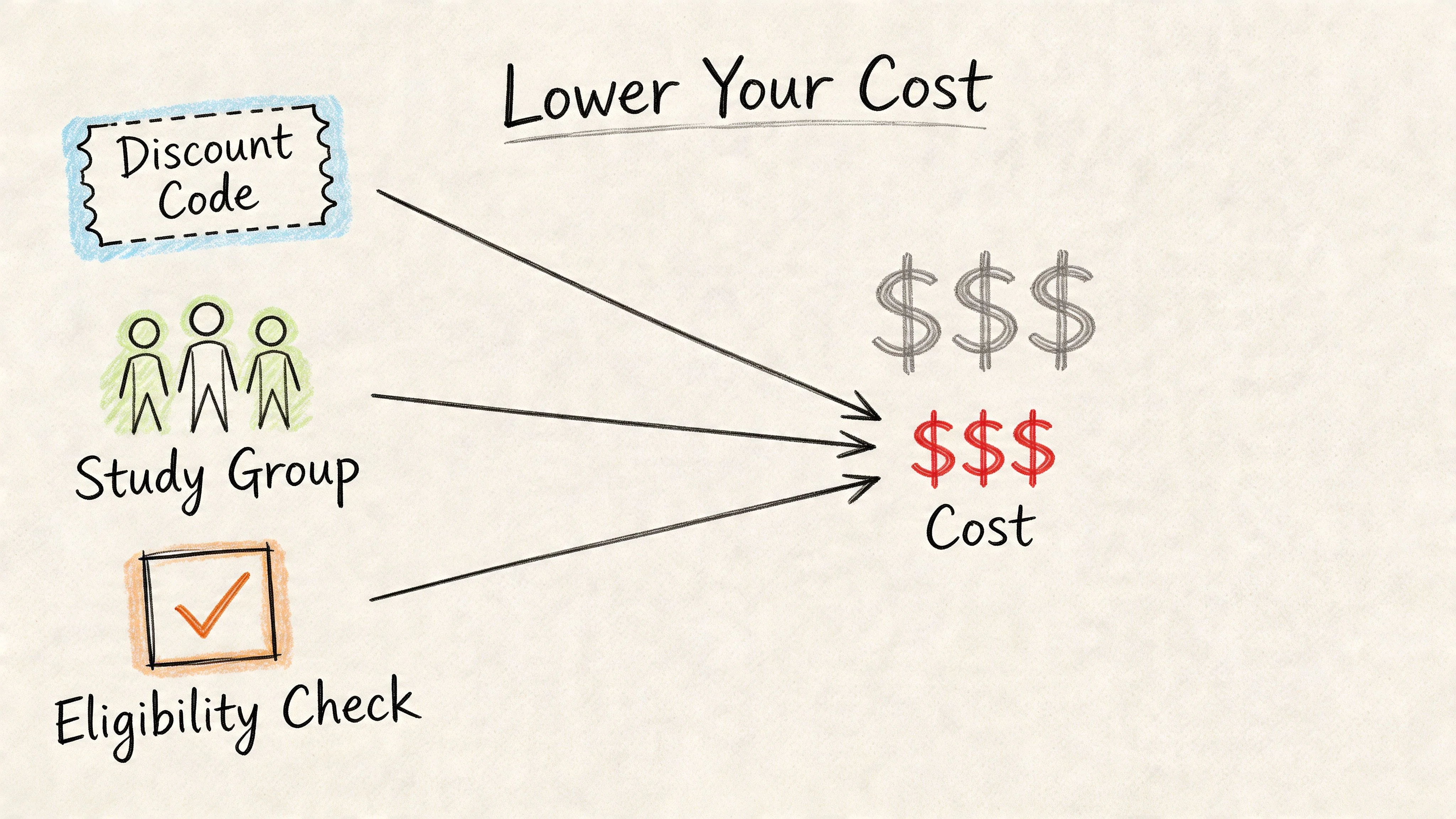 A hand-drawn graphic showing how to lower CompTIA A+ certification costs using discounts, study groups, and eligibility.