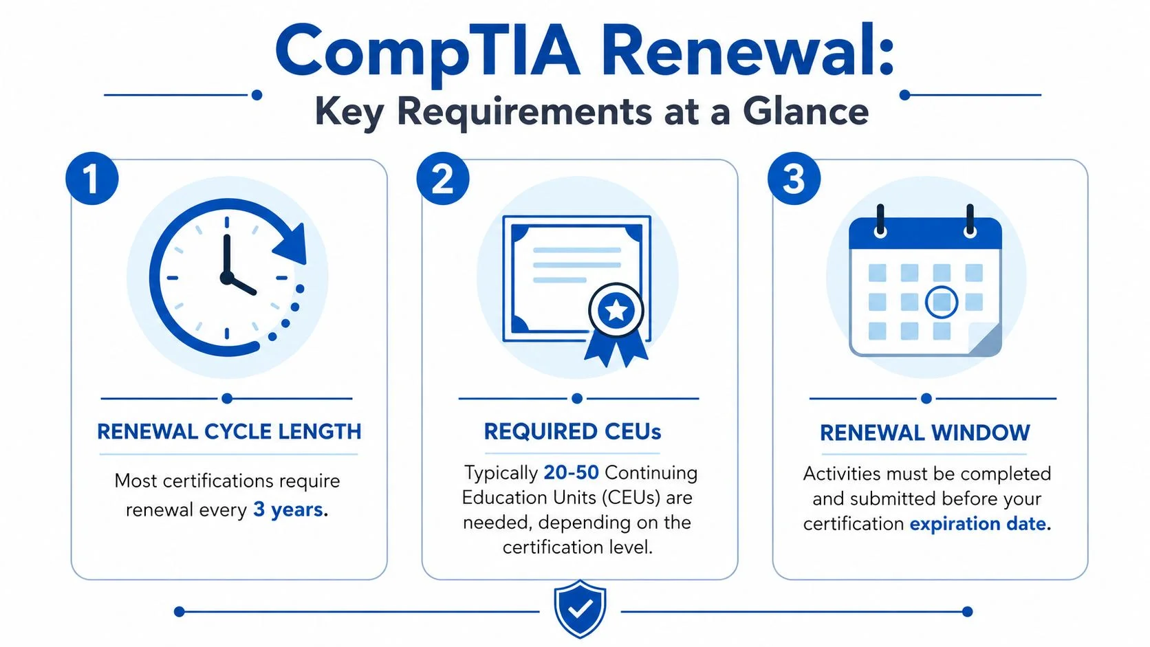 CompTIA certification renewal requirements: cycle length, CEUs, renewal window.
