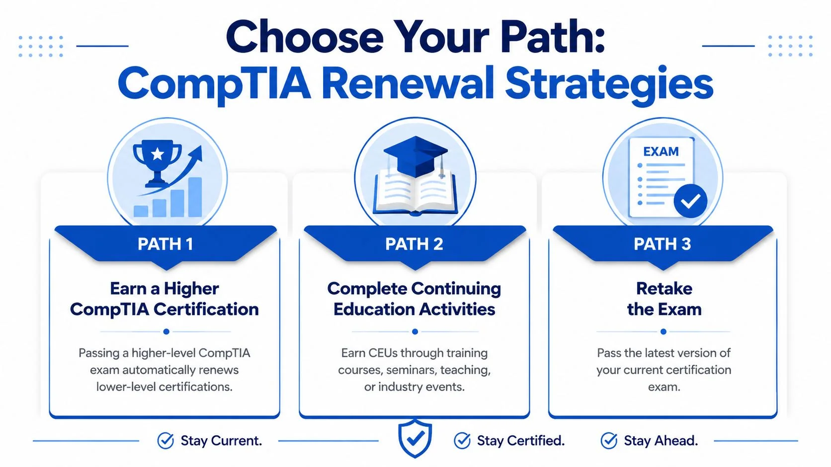 CompTIA renewal paths: higher cert, CE, retake exam.