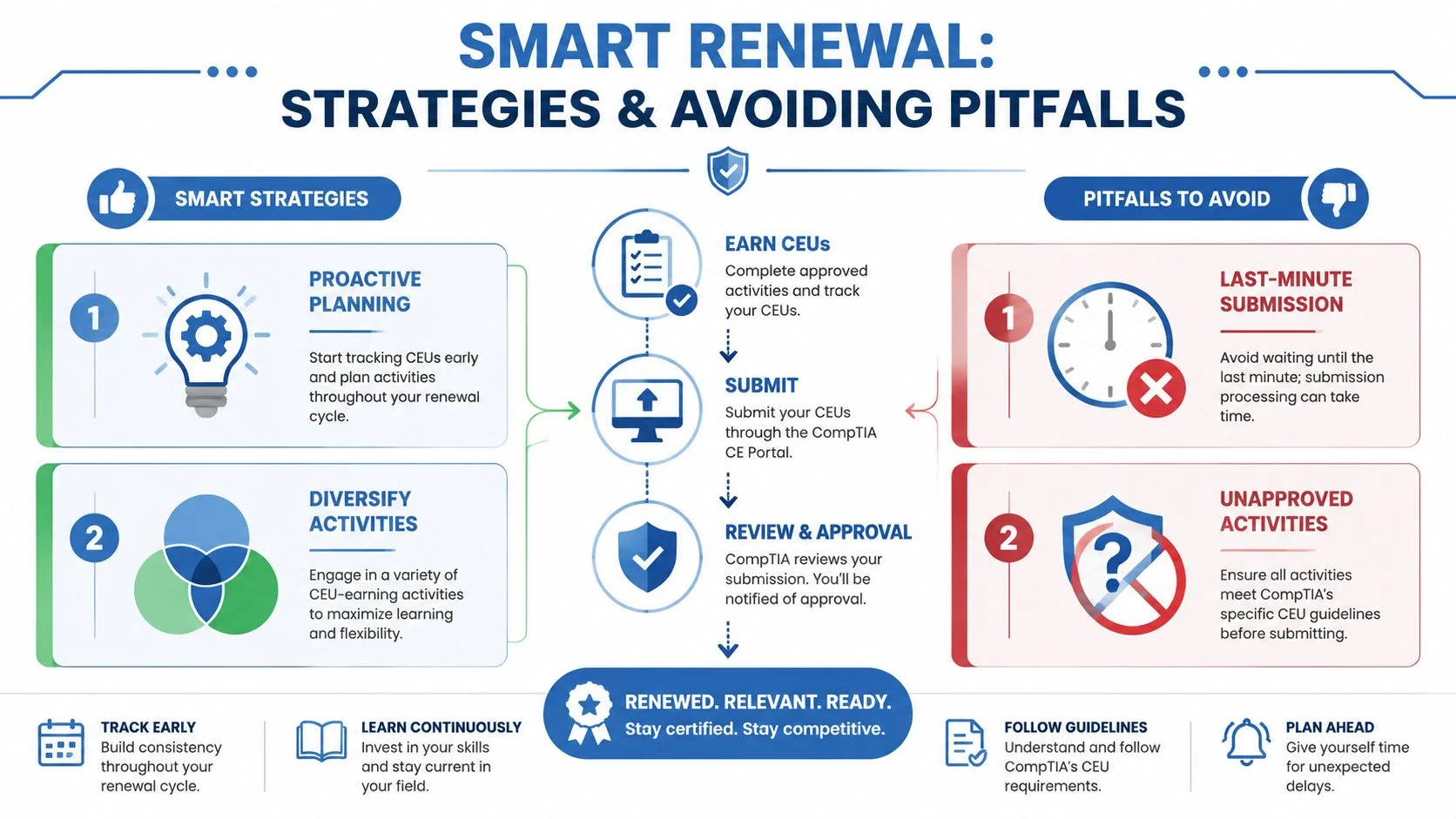 Smart strategies and pitfalls for CompTIA CEU renewal.