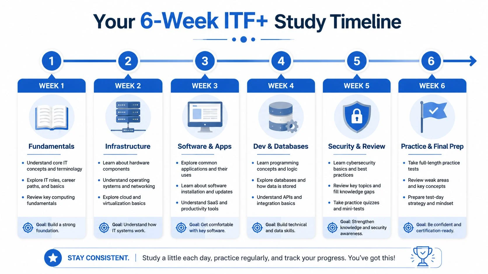 Six-week CompTIA ITF+ study timeline infographic.