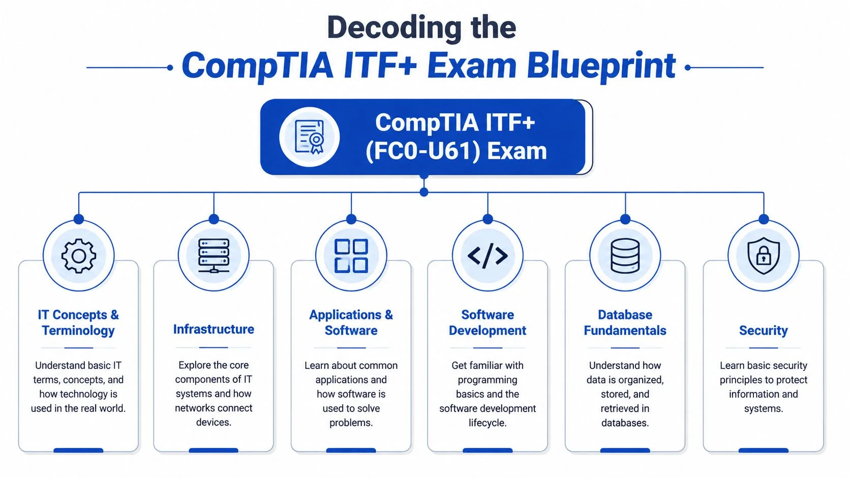 CompTIA ITF+ (FC0-U61) exam blueprint breakdown.