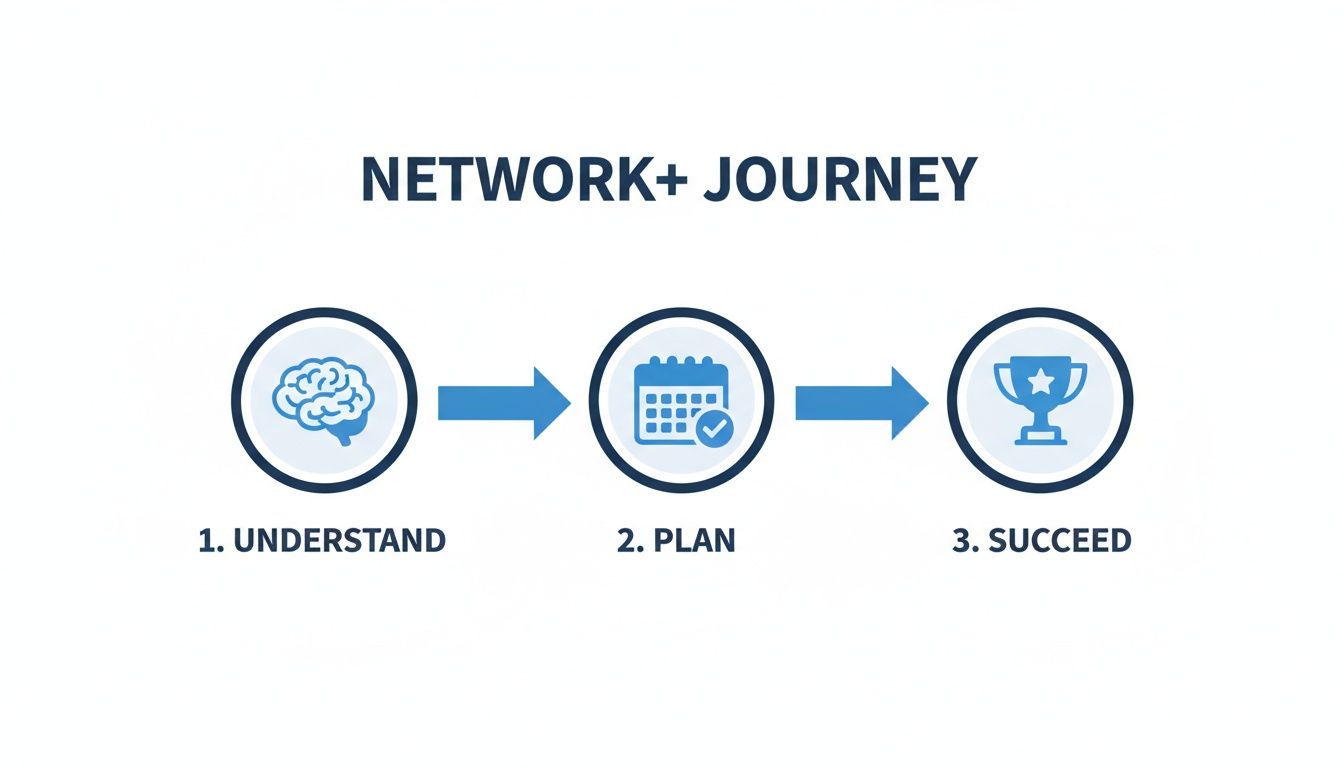 Infographic illustrating the CompTIA Network+ journey: understand, plan, and succeed with clear steps and icons.