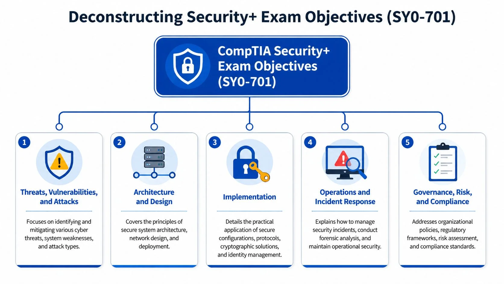 A diagram outlining the five core domains of the CompTIA Security+ SY0-701 certification exam objectives.