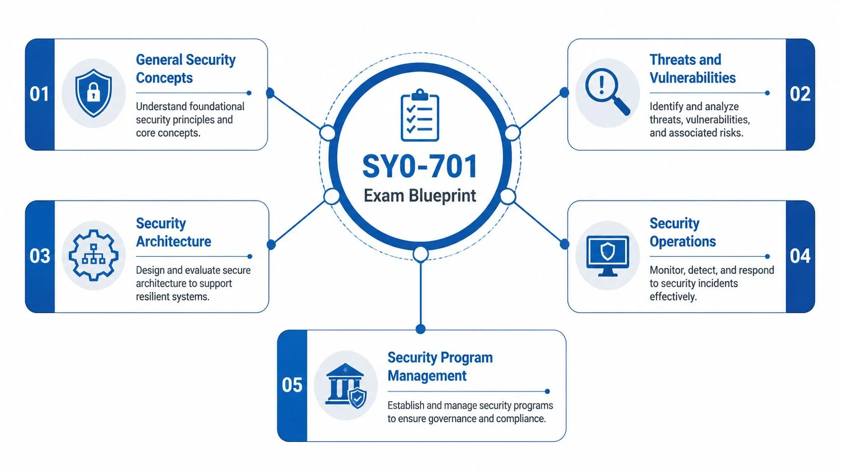 CompTIA Security Plus Training: Pass... | MindMesh Academy