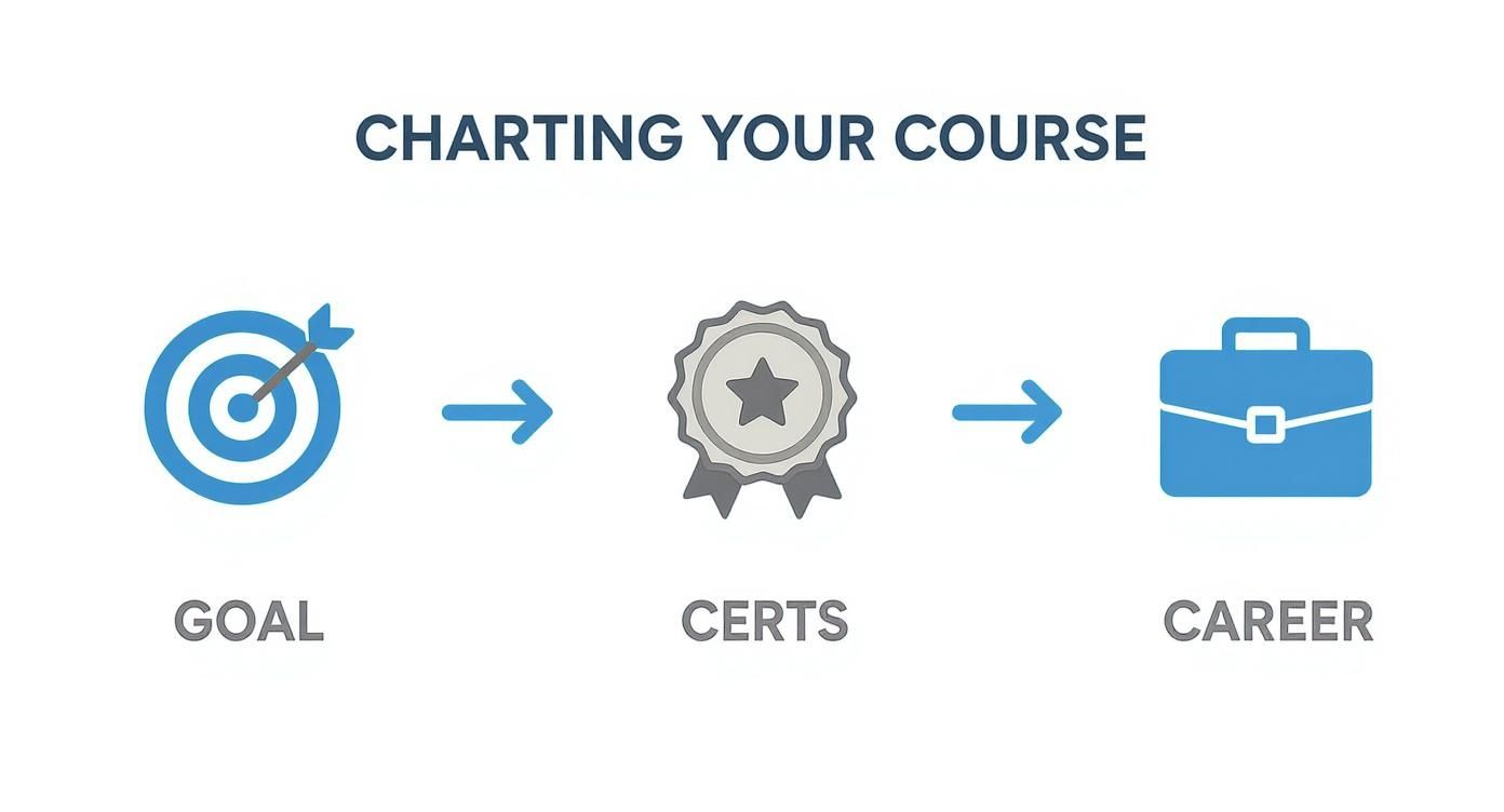 Infographic about cyber security cert roadmap