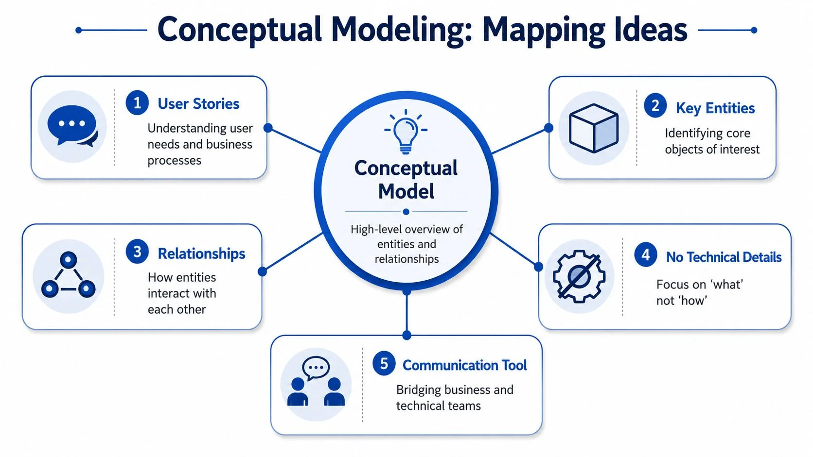 Conceptual modeling diagram showing entities, relationships, and communication.
