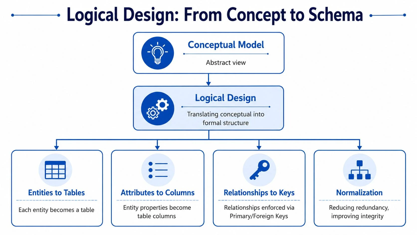 Logical database design diagram, from conceptual model to schema.