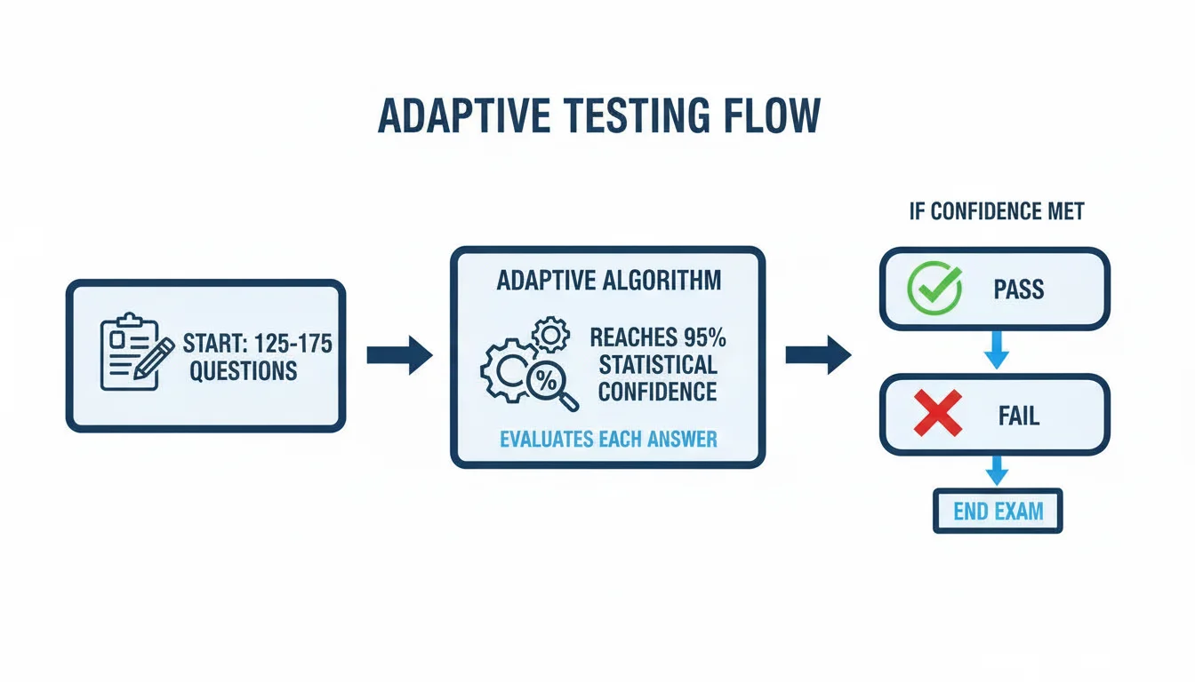 Flowchart illustrating the CAT exam structure with 125 questions, 95% confidence goal, and a pass/fail outcome.