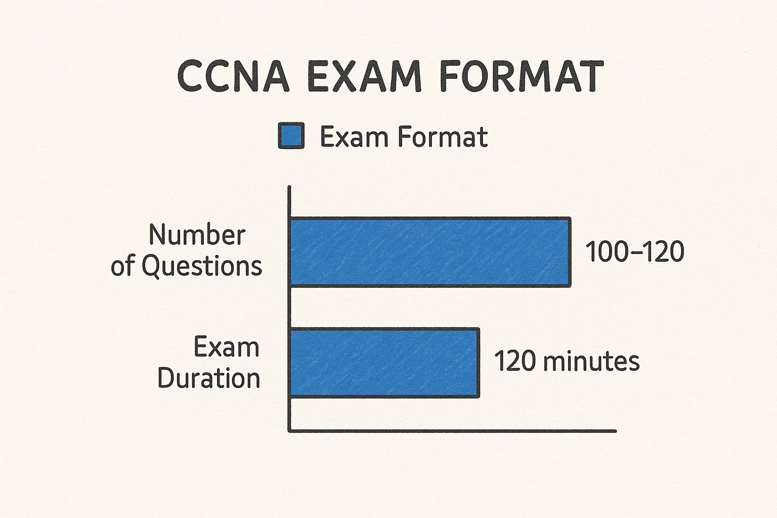Image of a clock with text indicating "Approx. 1 minute per question for CCNA exam."