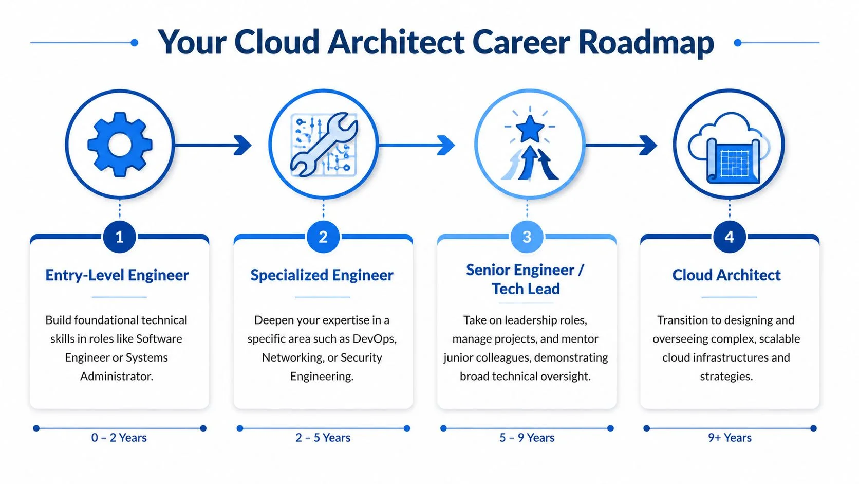 A career progression roadmap illustrating the steps from entry-level engineer to senior cloud architect.