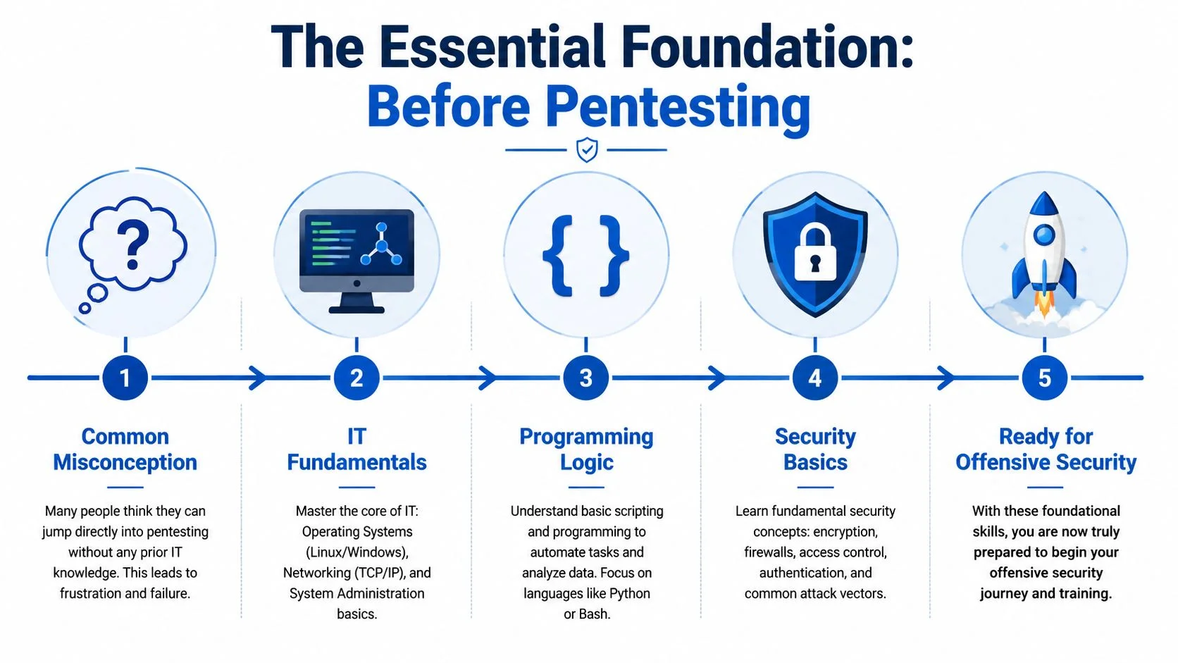 Roadmap for penetration tester skills