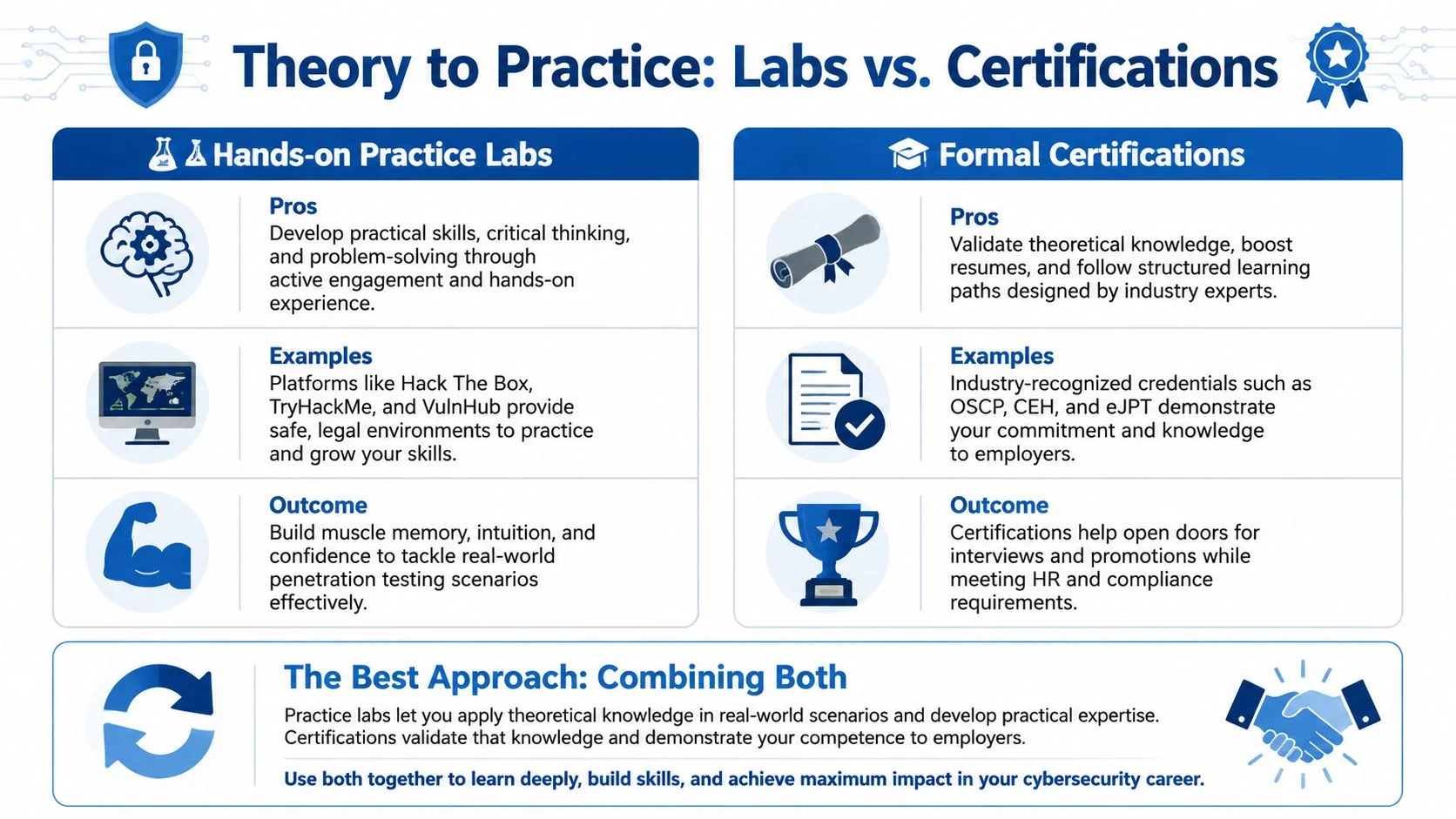 Infographic comparing hands-on labs and certifications for cybersecurity career development