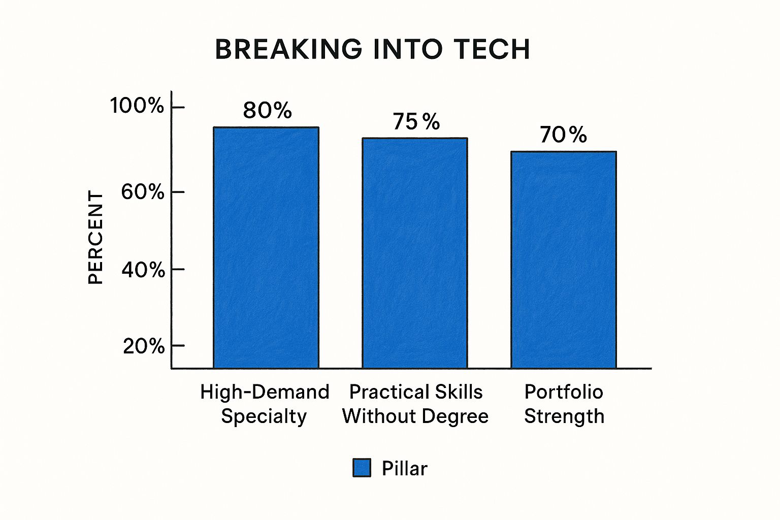 Infographic about how to break into tech