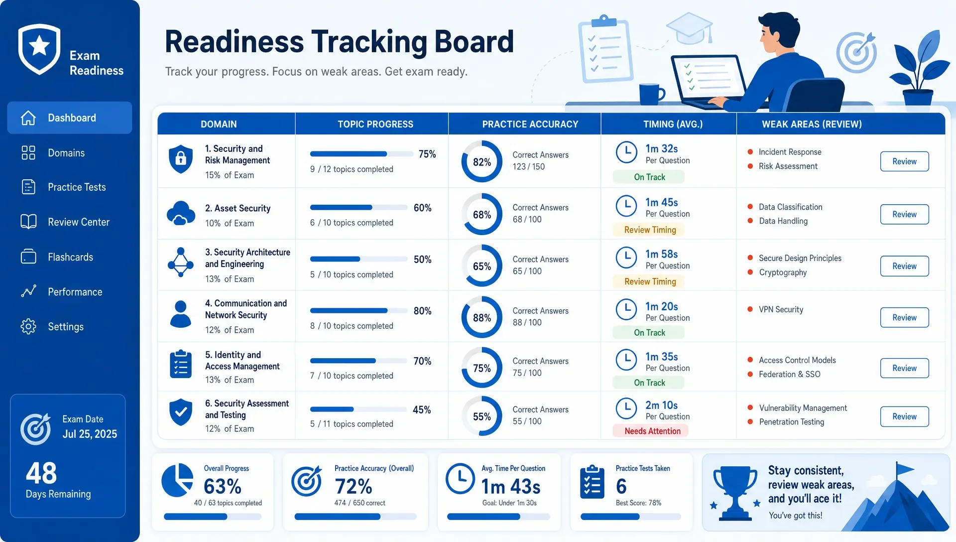 A readiness tracking board showing certification exam domains, topic progress, practice accuracy, timing notes, and weak areas marked for review.