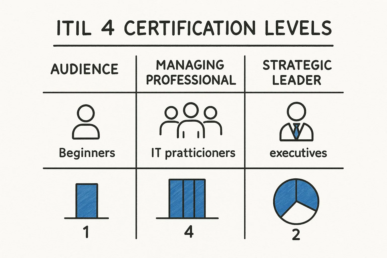 Infographic about how to get itil certified