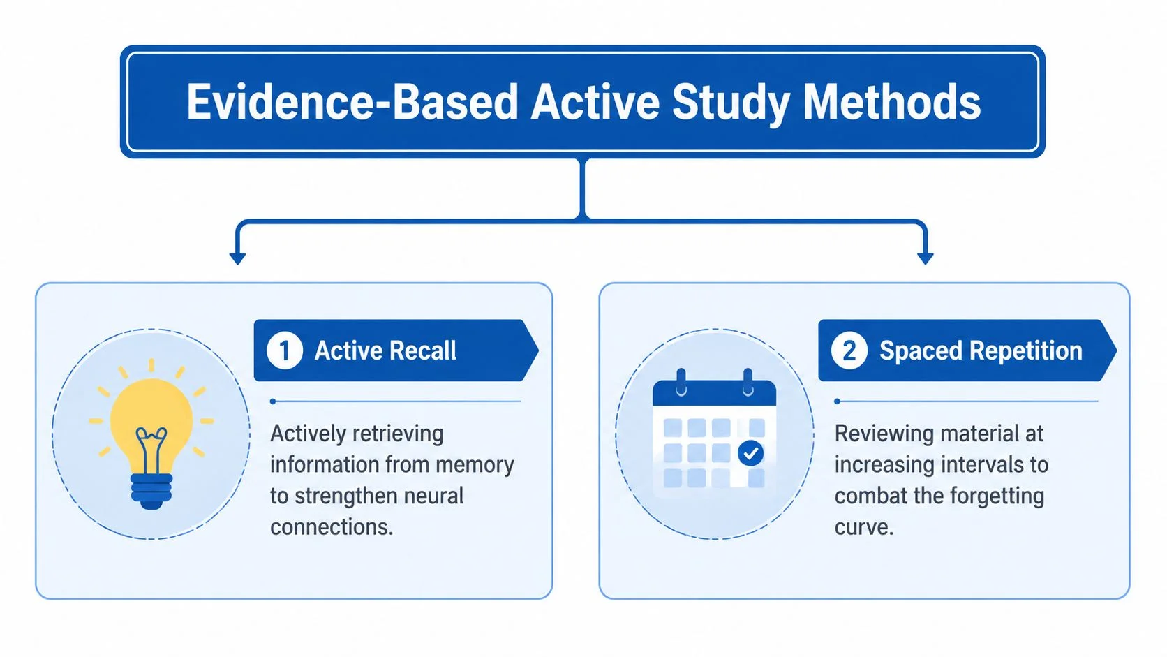 A diagram illustrating two evidence-based study methods: active recall and spaced repetition for effective learning.