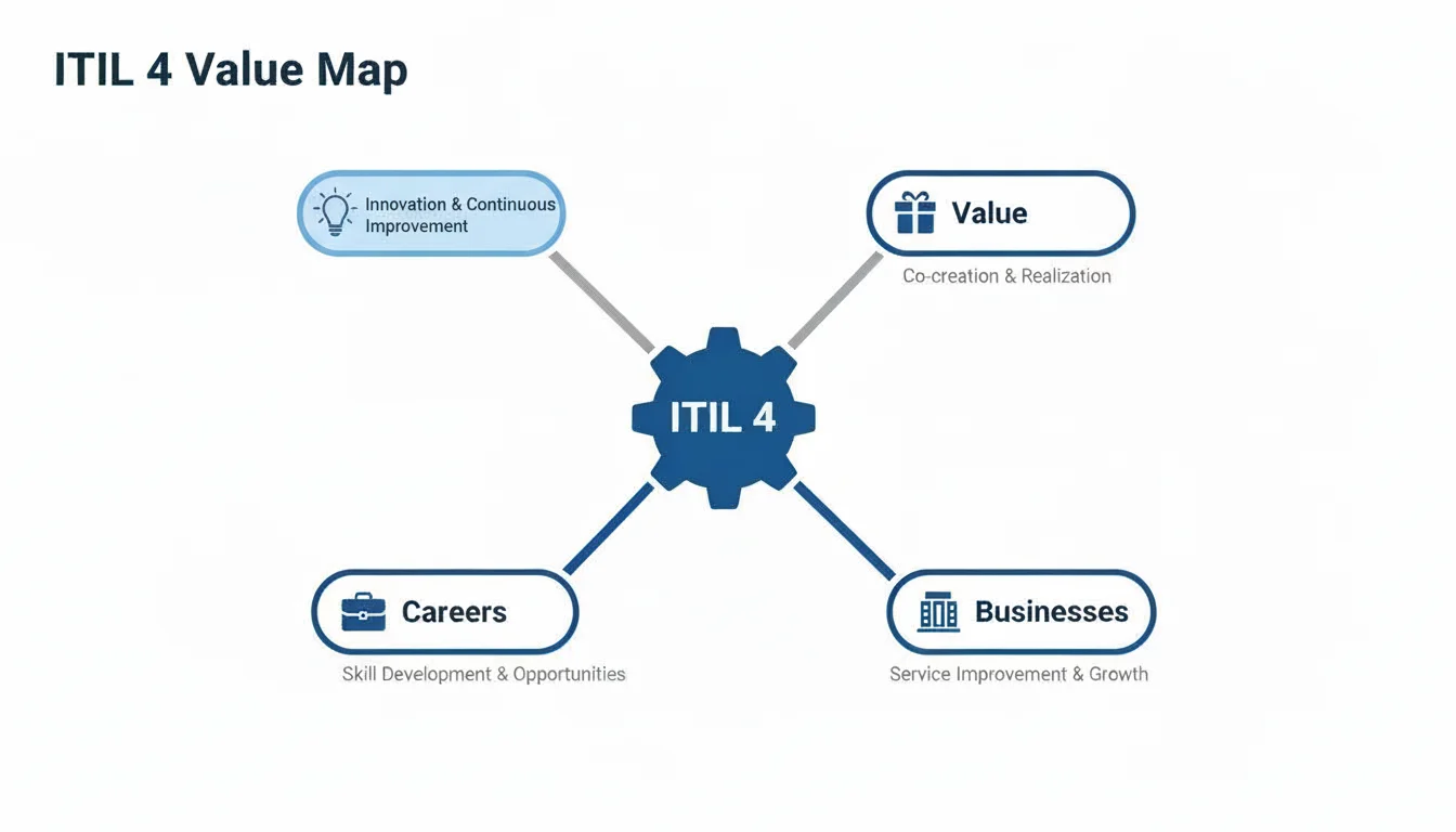 ITIL 4 value map illustrating its benefits for value co-creation, careers, and business improvement.