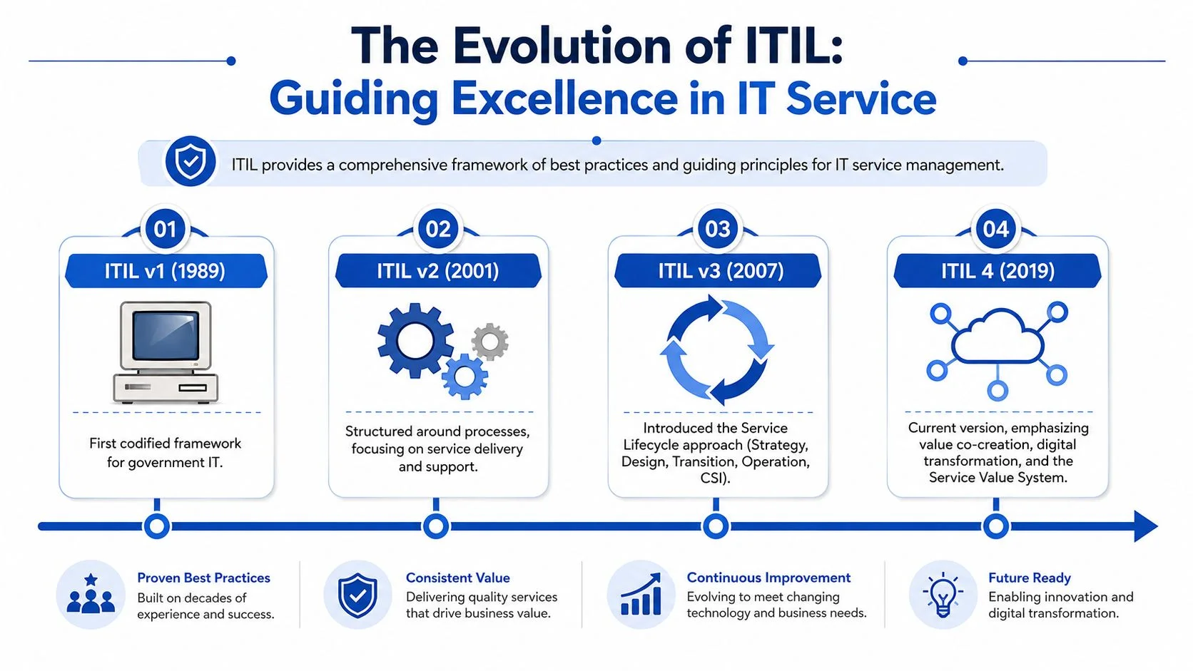 ITIL evolution timeline from 1989 to ITIL 4 in 2019.