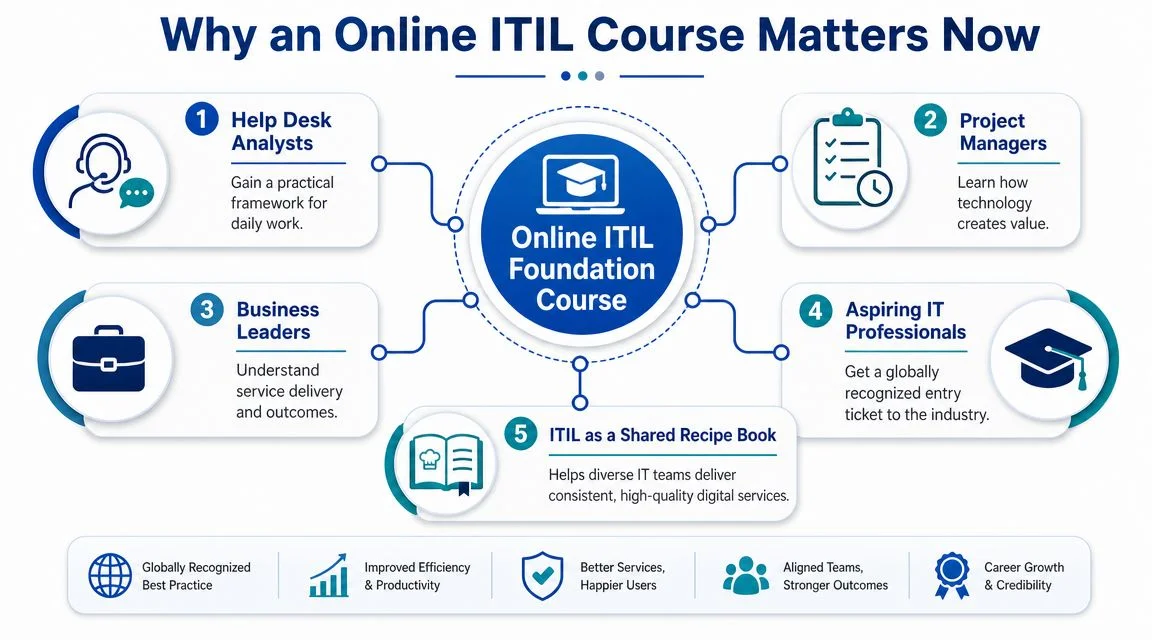 itil foundation course online