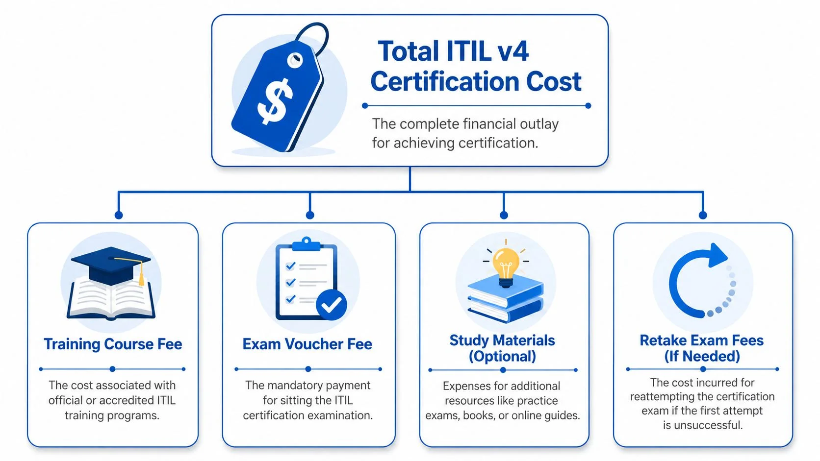 Diagram showing ITIL v4 certification cost components.