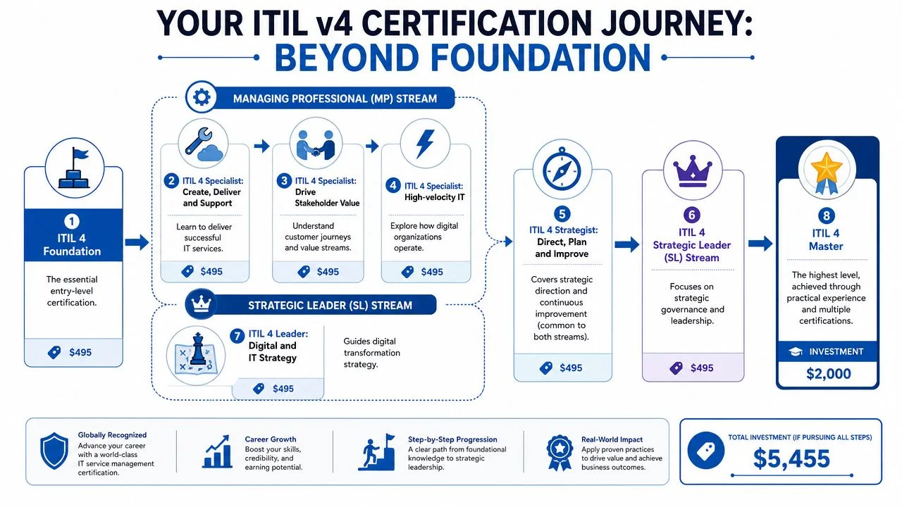 Diagram of the ITIL v4 certification path and costs.