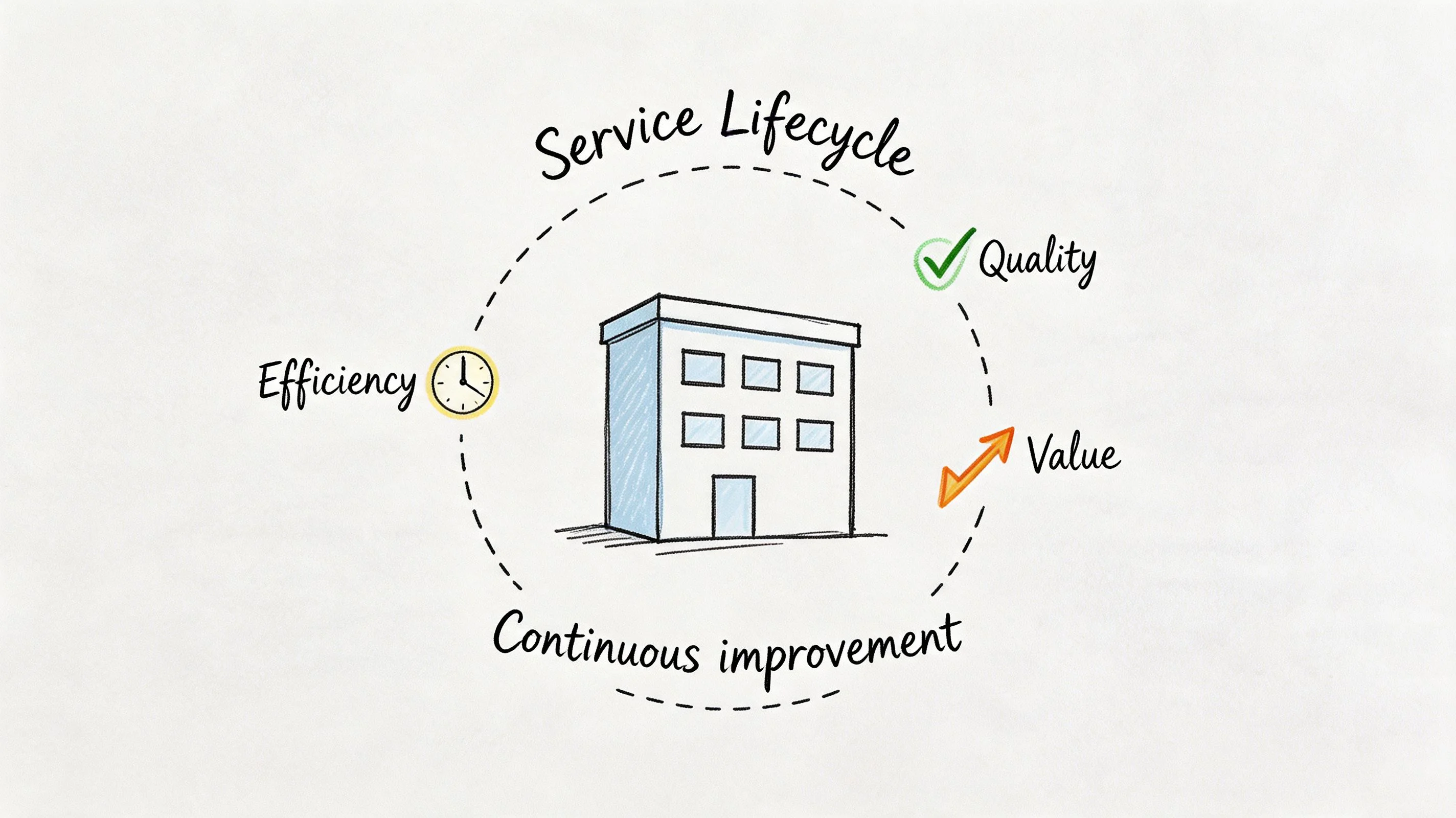 A Service Lifecycle diagram illustrating efficiency, quality, value, and continuous improvement centered around a building.