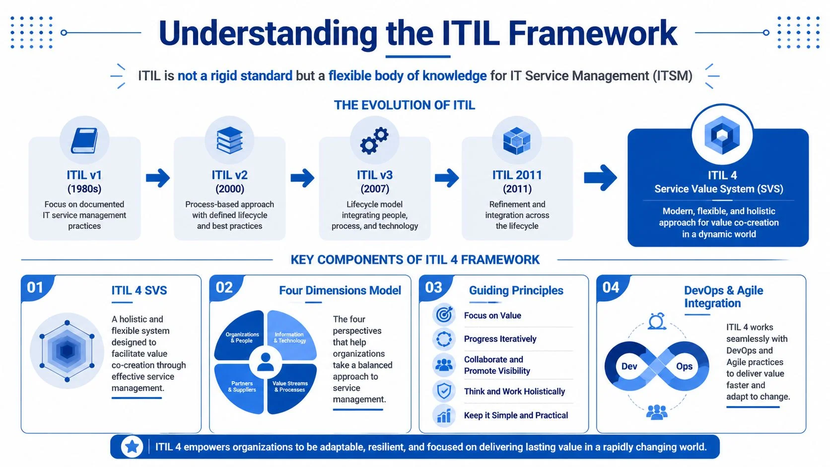 An infographic diagram outlining the evolution of the ITIL framework from version 1 to ITIL 4 Service Value System.