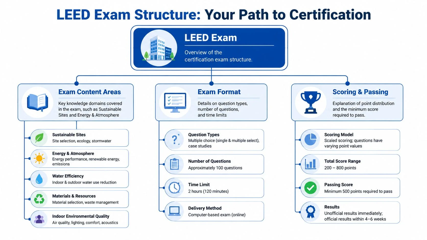 LEED certification exam structure diagram.