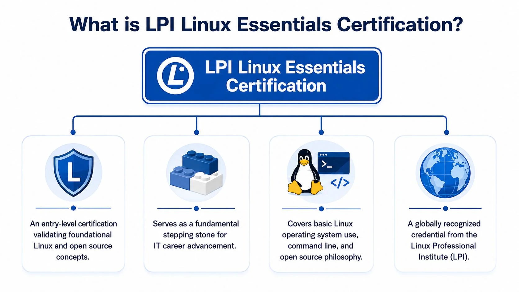 Linux Prives Your 2026 Guide to Linux Essentials... | MindMesh Academy