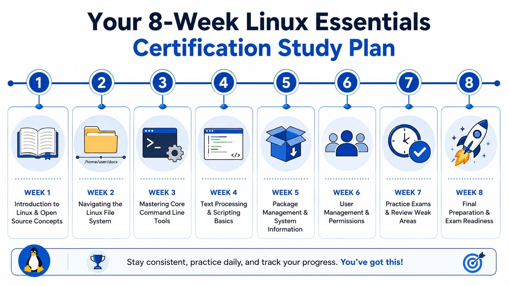 Your 2026 Guide to Linux Essentials... | MindMesh Academy