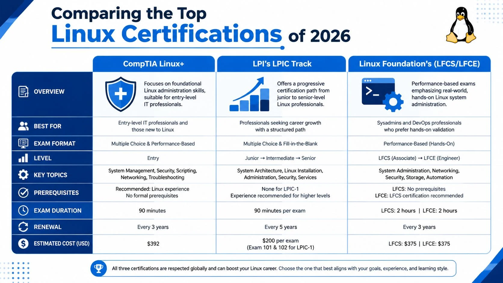 Comparison chart of Linux+ LPIC, LFCS, and RHCSA certifications.